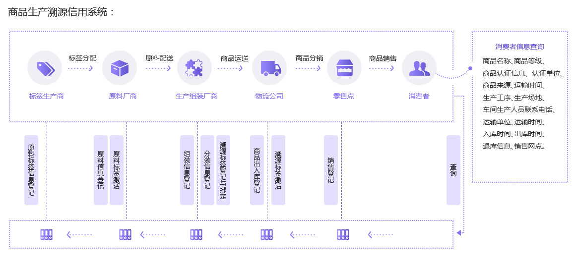 未來(lái)久溯源信用系統(tǒng)解決方案服務(wù)流程